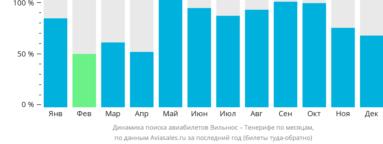 Динамика поиска авиабилетов из Вильнюса на Тенерифе по месяцам