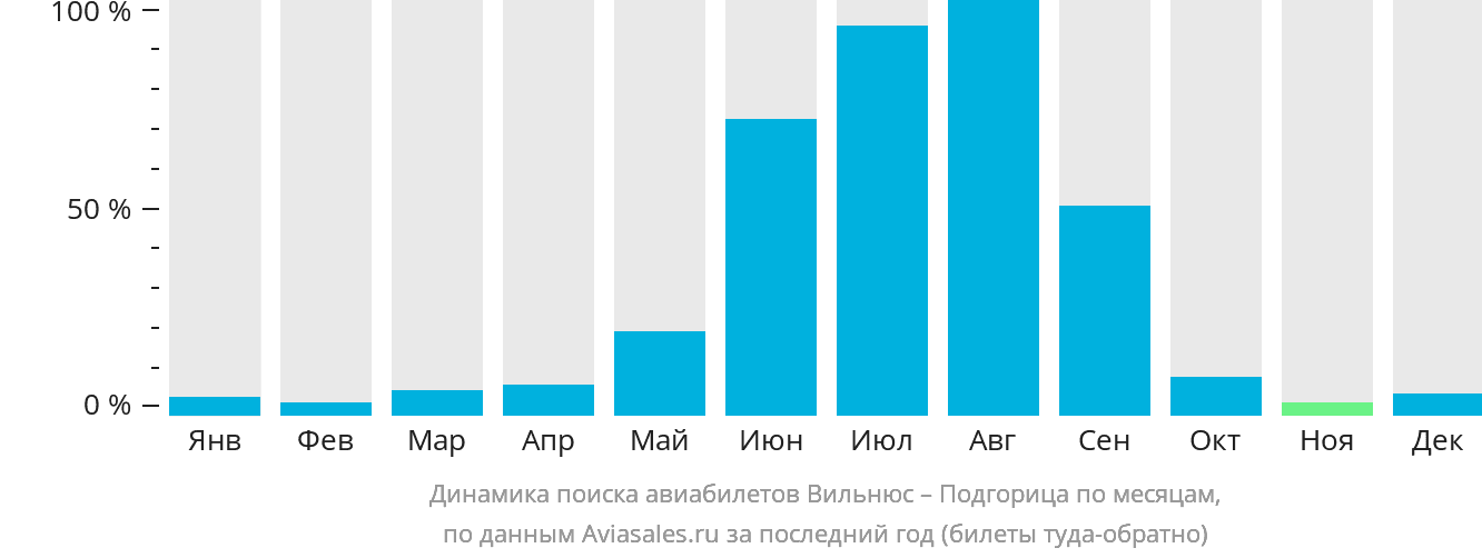 Динамика поиска авиабилетов из Вильнюса в Подгорицу по месяцам