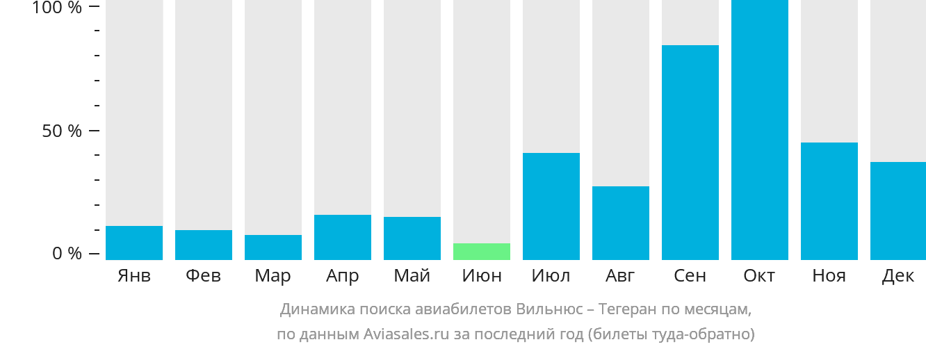 Динамика поиска авиабилетов из Вильнюса в Тегеран по месяцам