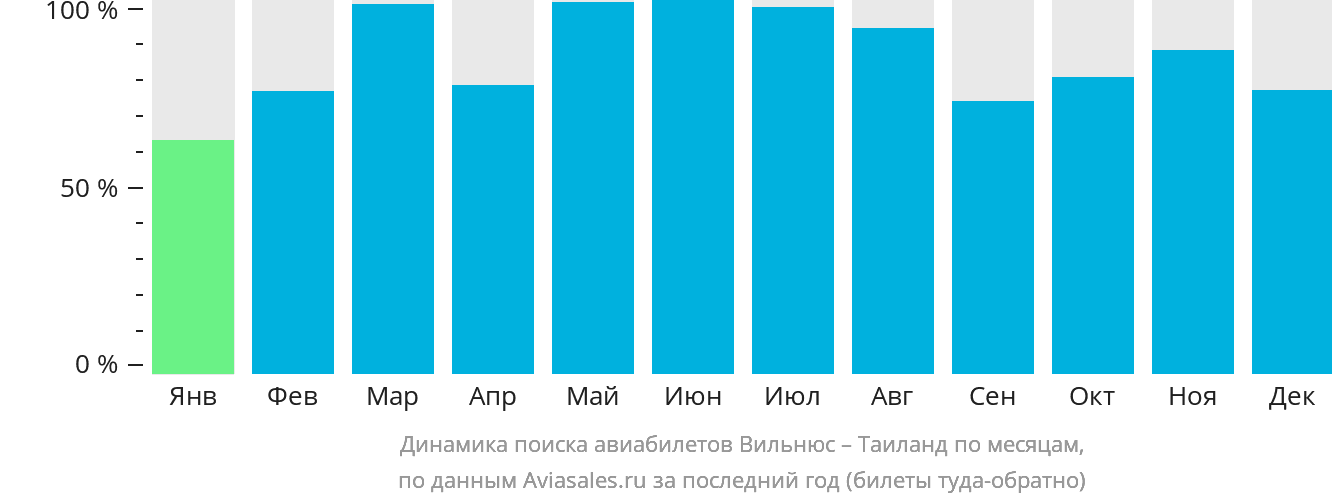 Динамика поиска авиабилетов из Вильнюса в Таиланд по месяцам
