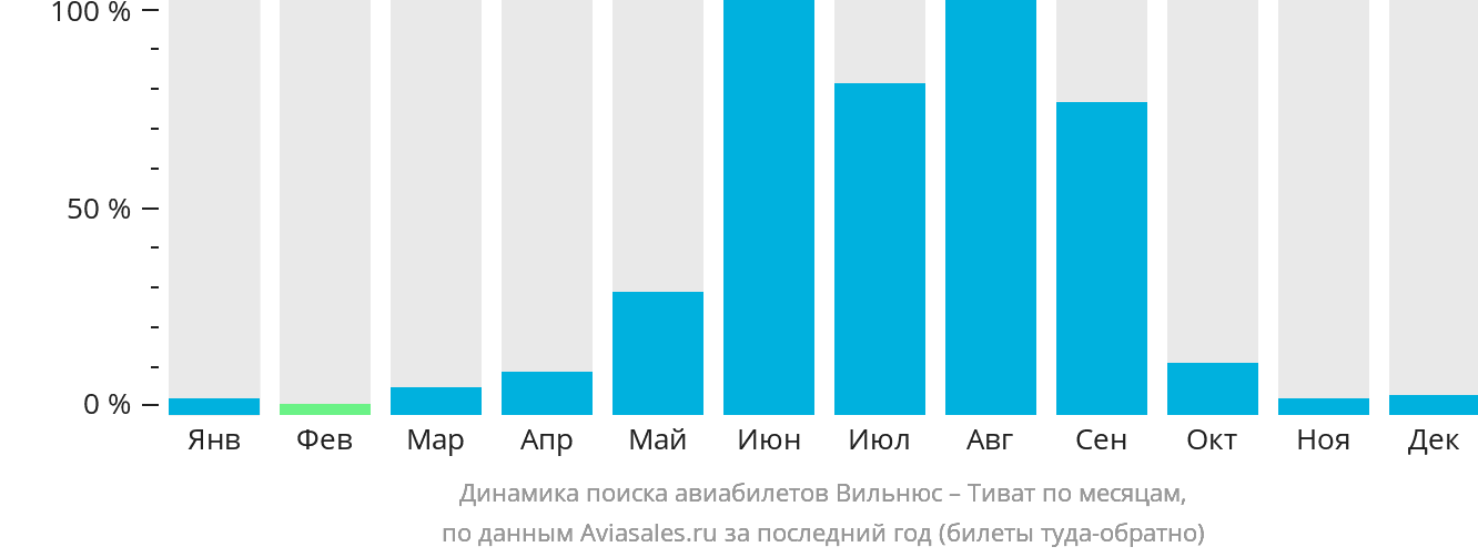 Динамика поиска авиабилетов из Вильнюса в Тиват по месяцам