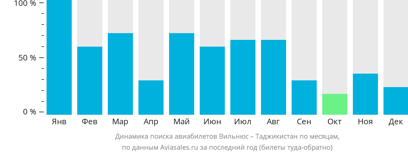 Динамика поиска авиабилетов из Вильнюса в Таджикистан по месяцам