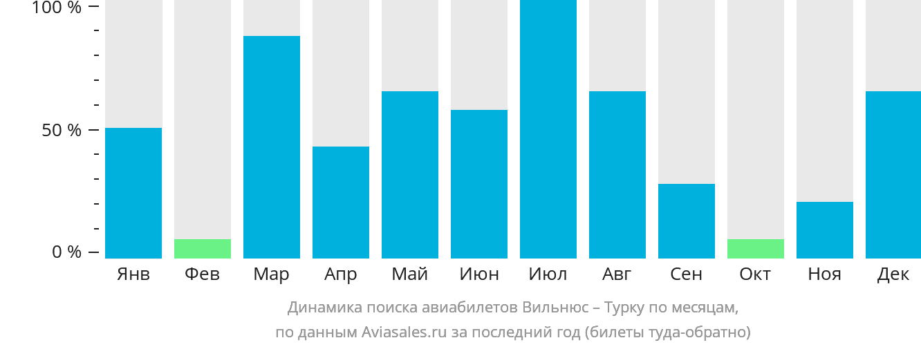 Динамика поиска авиабилетов из Вильнюса в Турку по месяцам