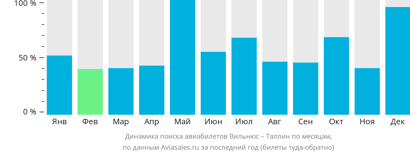 Динамика поиска авиабилетов из Вильнюса в Таллин по месяцам