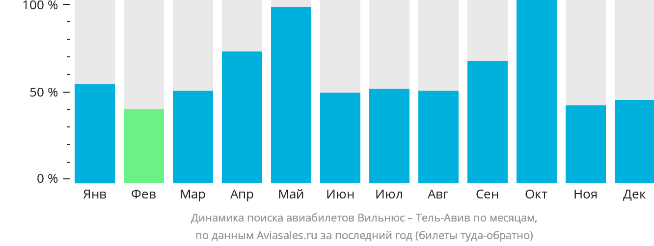 Динамика поиска авиабилетов из Вильнюса в Тель-Авив по месяцам