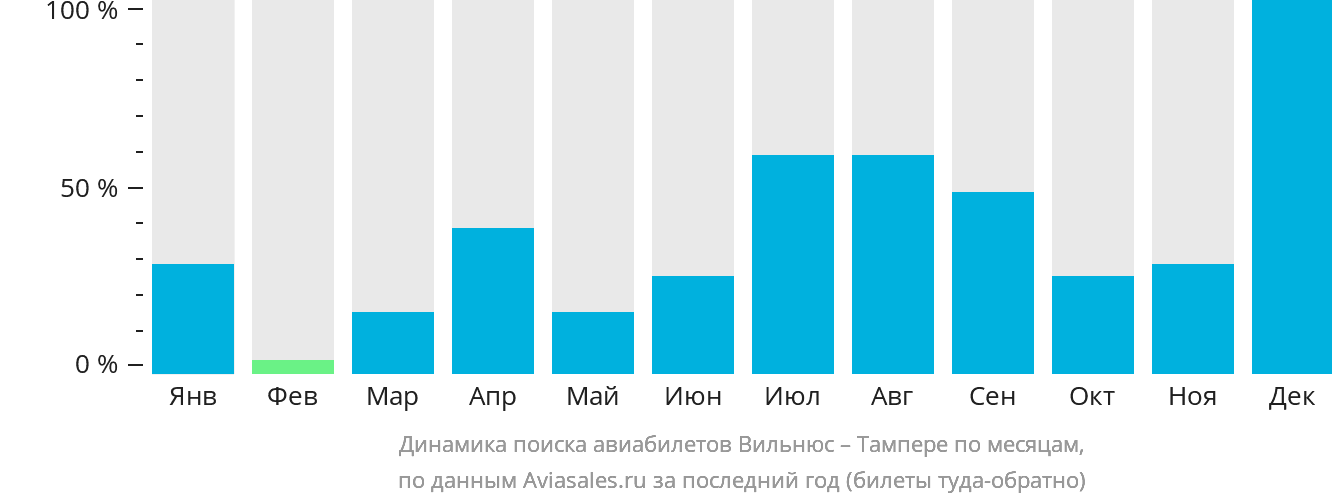 Динамика поиска авиабилетов из Вильнюса в Тампере по месяцам