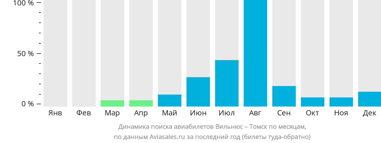 Динамика поиска авиабилетов из Вильнюса в Томск по месяцам