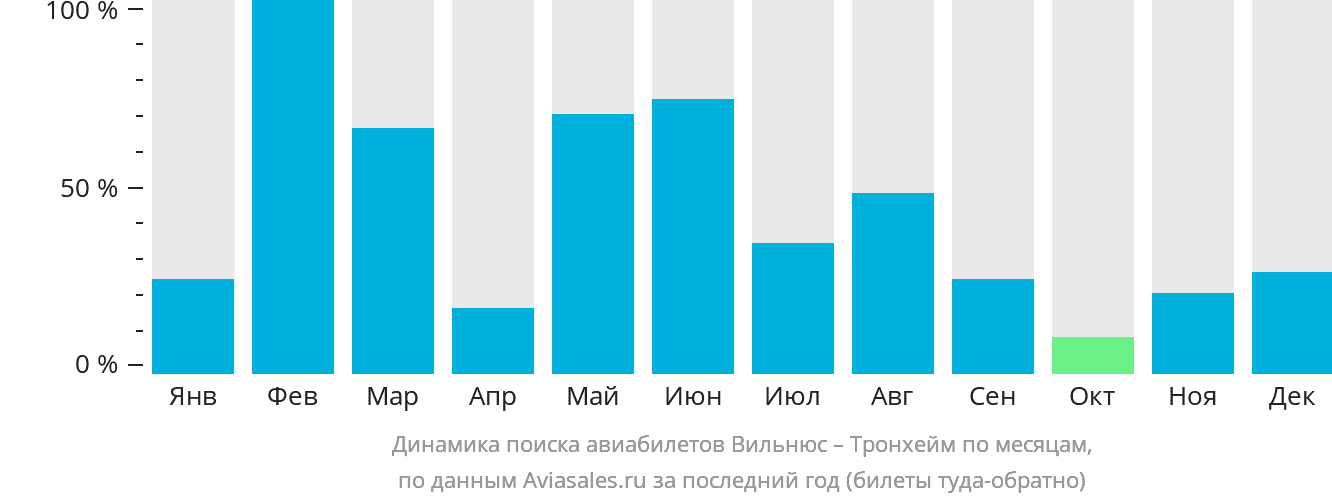 Динамика поиска авиабилетов из Вильнюса в Тронхейм по месяцам