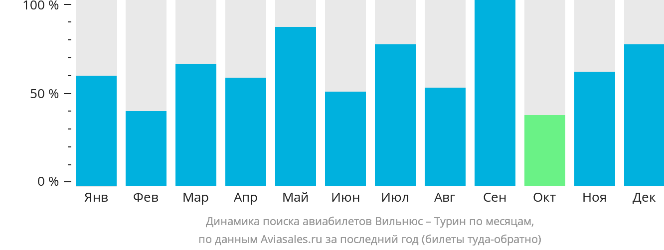 Динамика поиска авиабилетов из Вильнюса в Турин по месяцам