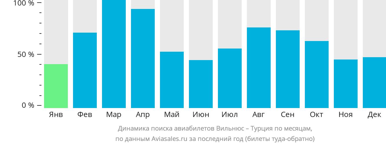 Динамика поиска авиабилетов из Вильнюса в Турцию по месяцам