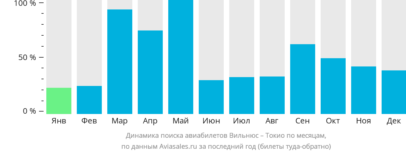 Динамика поиска авиабилетов из Вильнюса в Токио по месяцам