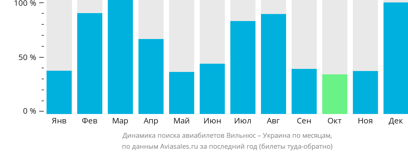 Динамика поиска авиабилетов из Вильнюса в Украину по месяцам