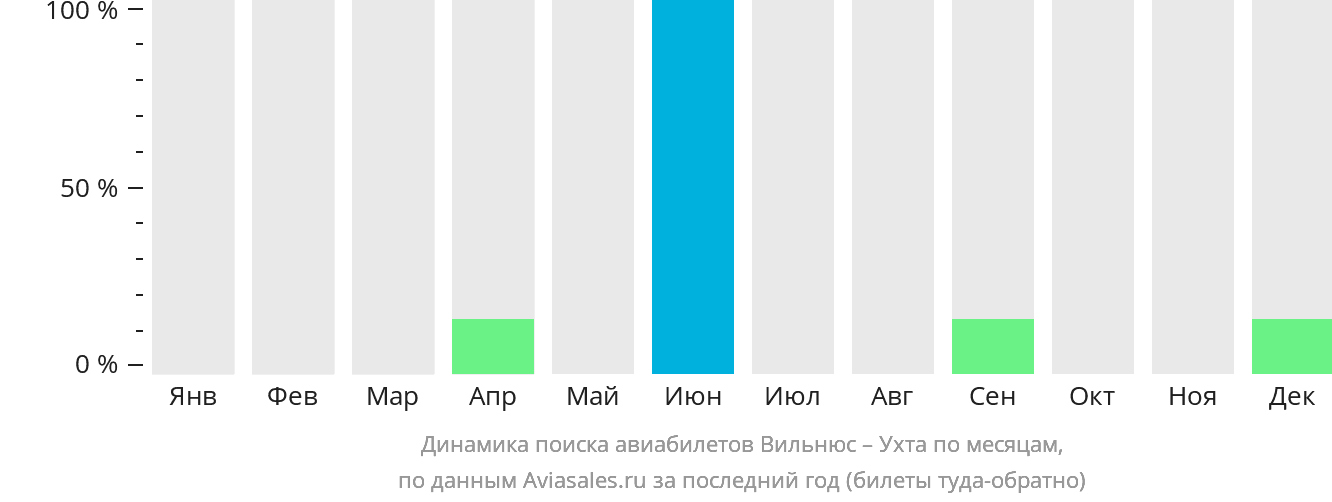 Динамика поиска авиабилетов из Вильнюса в Ухту по месяцам