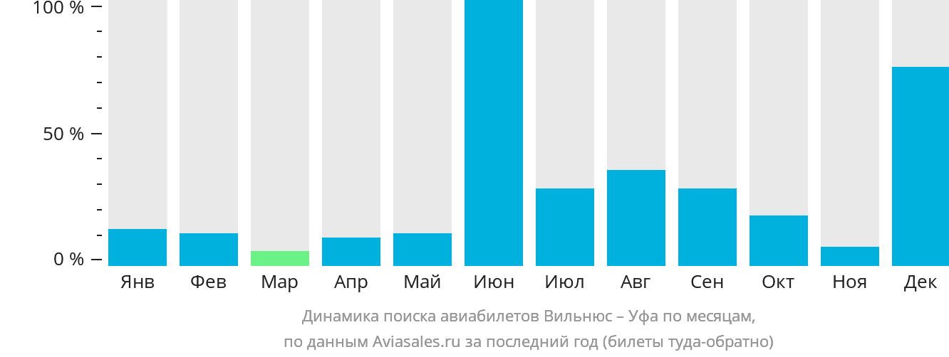 Динамика поиска авиабилетов из Вильнюса в Уфу по месяцам