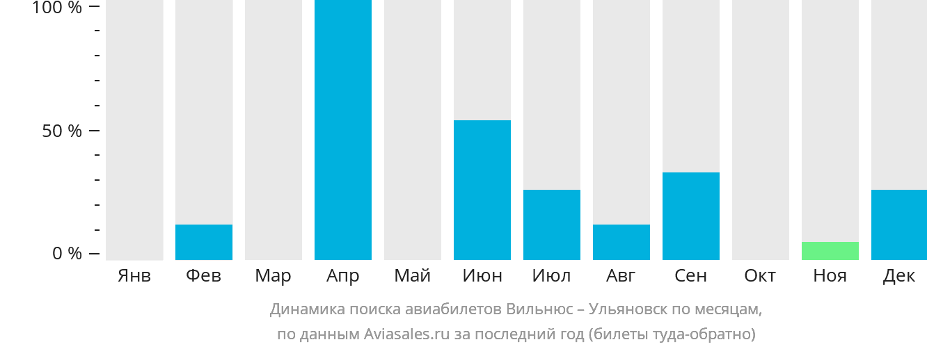 Динамика поиска авиабилетов из Вильнюса в Ульяновск по месяцам