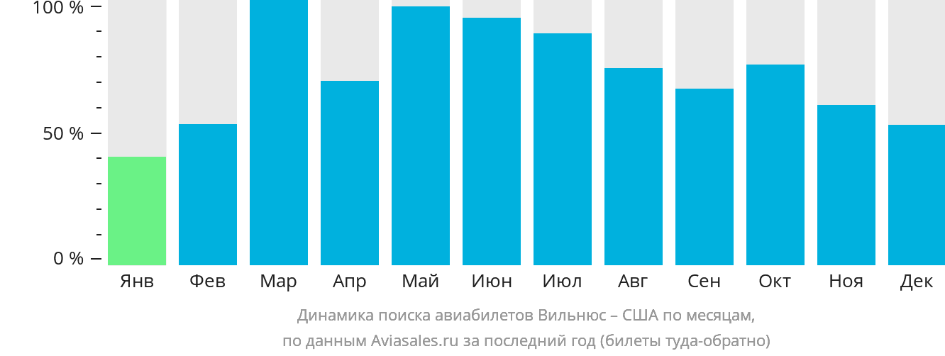 Динамика поиска авиабилетов из Вильнюса в США по месяцам