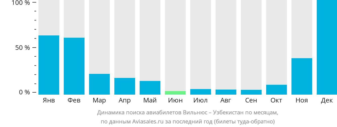 Динамика поиска авиабилетов из Вильнюса в Узбекистан по месяцам