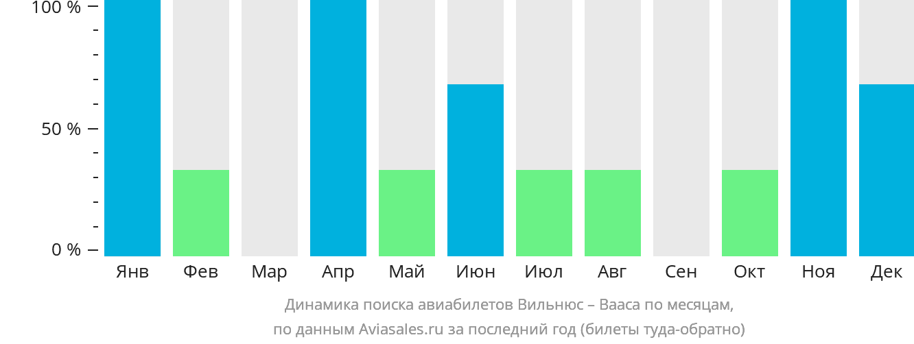Динамика поиска авиабилетов из Вильнюса в Ваасу по месяцам