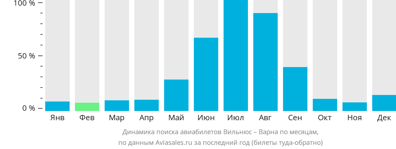 Динамика поиска авиабилетов из Вильнюса в Варну по месяцам
