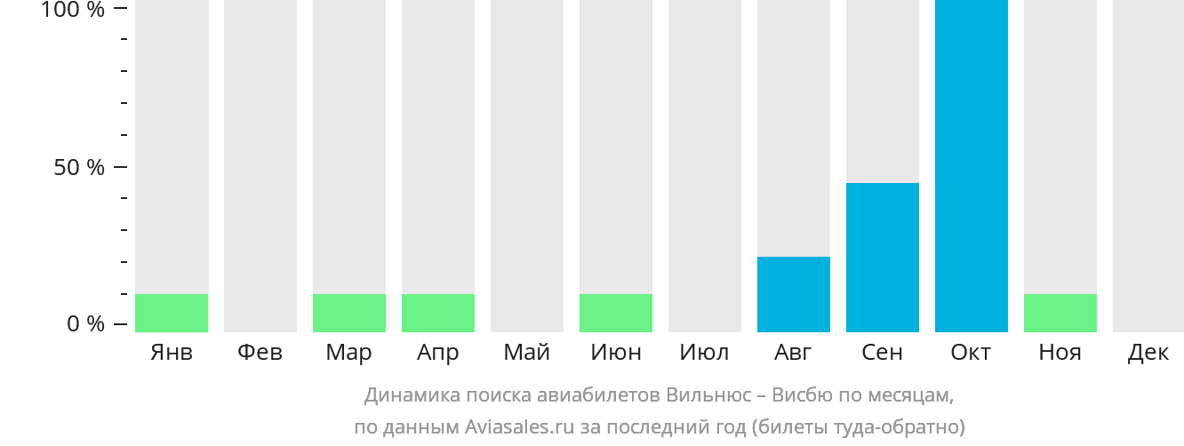 Динамика поиска авиабилетов из Вильнюса в Висбю по месяцам