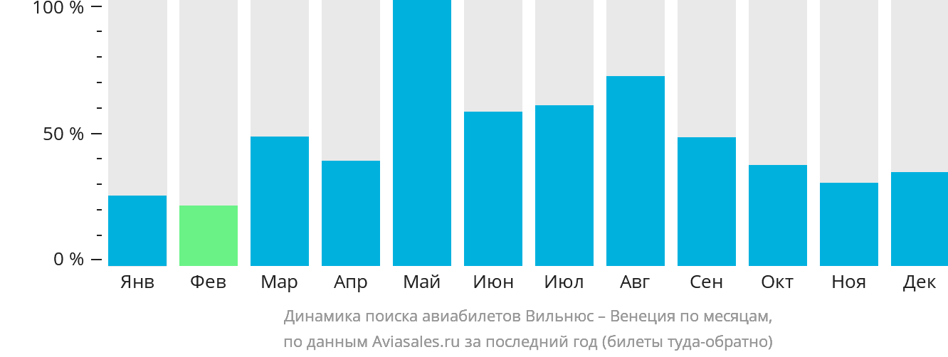 Динамика поиска авиабилетов из Вильнюса в Венецию по месяцам