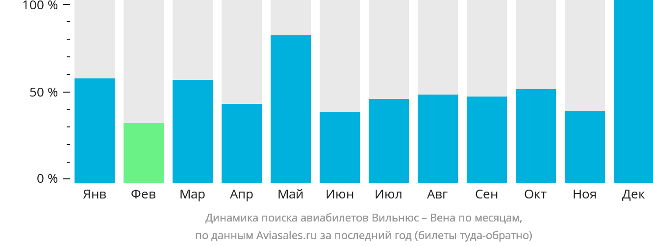 Динамика поиска авиабилетов из Вильнюса в Вену по месяцам