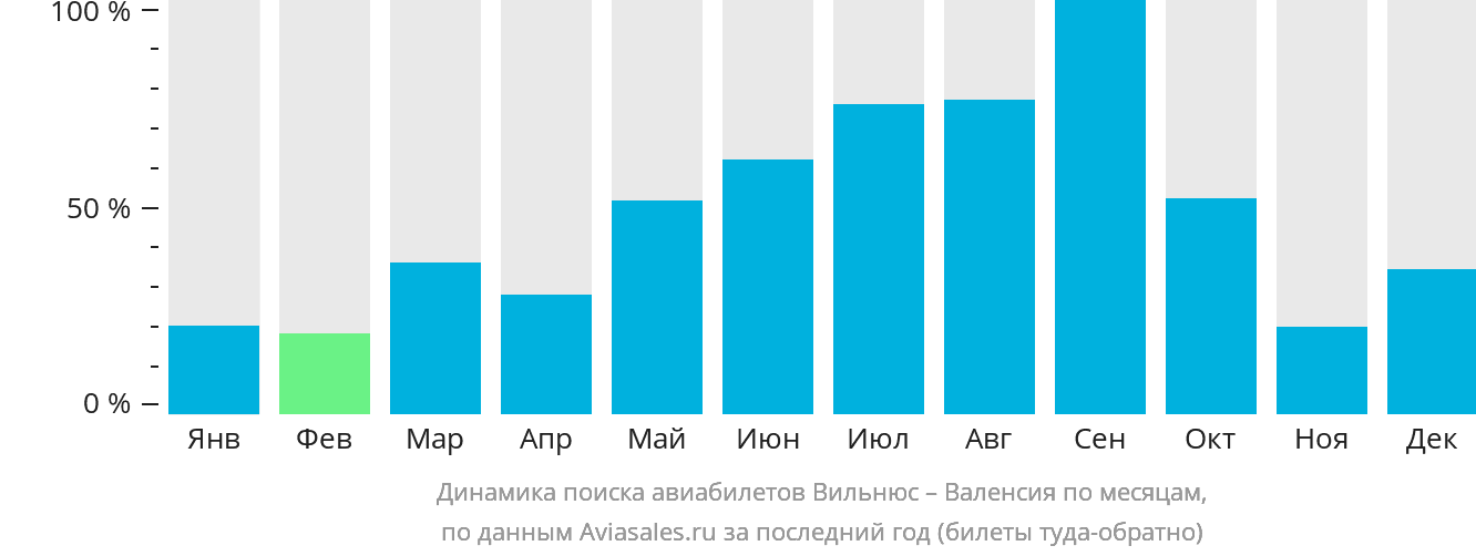 Динамика поиска авиабилетов из Вильнюса в Валенсию по месяцам