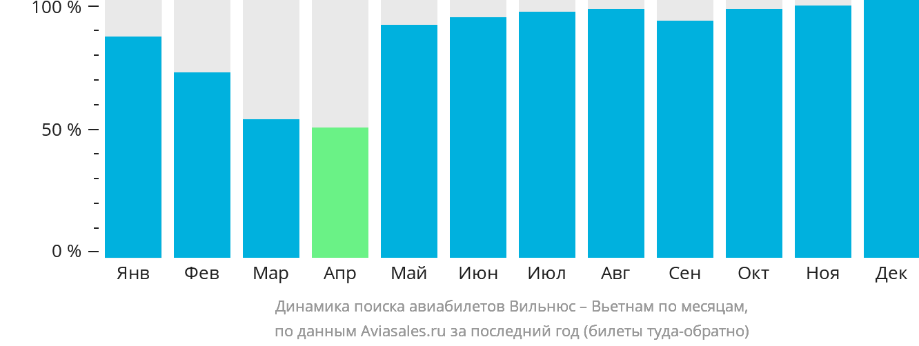 Динамика поиска авиабилетов из Вильнюса в Вьетнам по месяцам