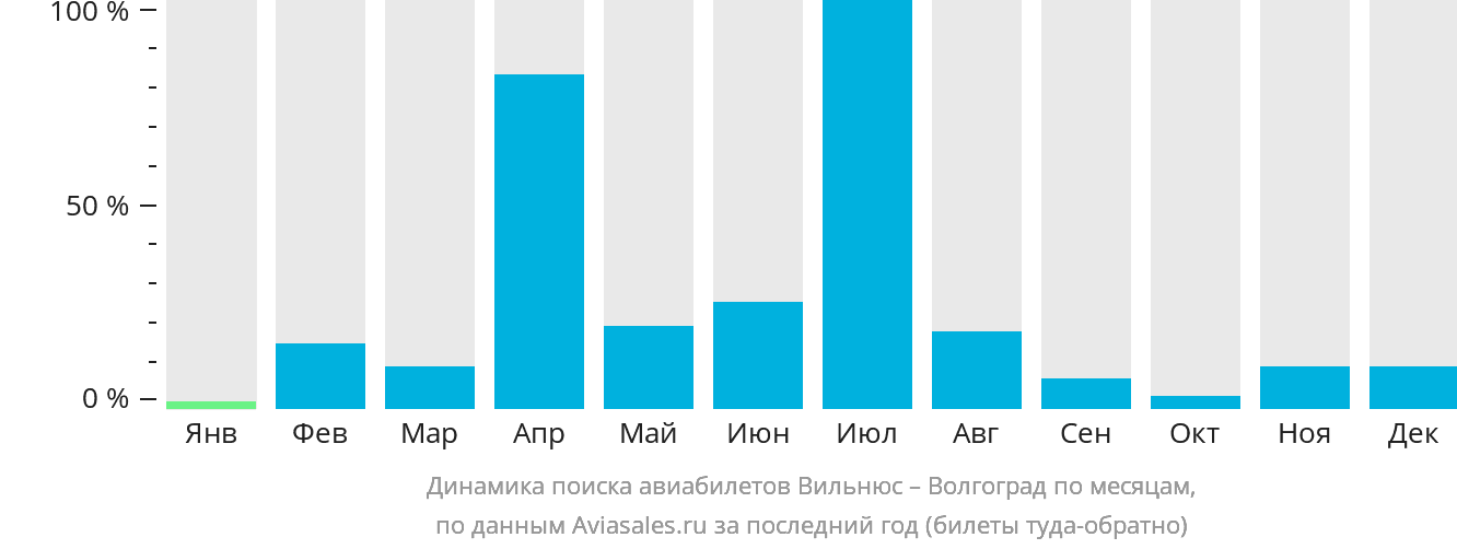 Динамика поиска авиабилетов из Вильнюса в Волгоград по месяцам