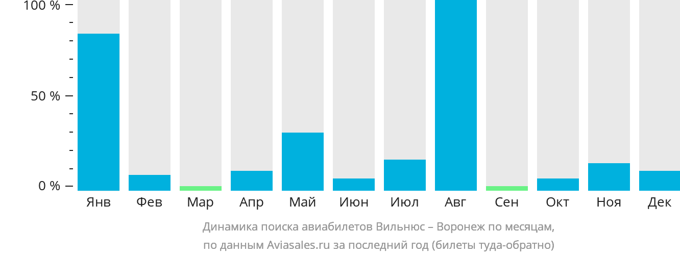 Динамика поиска авиабилетов из Вильнюса в Воронеж по месяцам