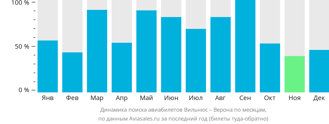 Динамика поиска авиабилетов из Вильнюса в Верону по месяцам