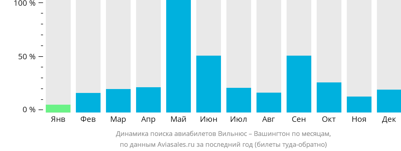 Динамика поиска авиабилетов из Вильнюса в Вашингтон по месяцам