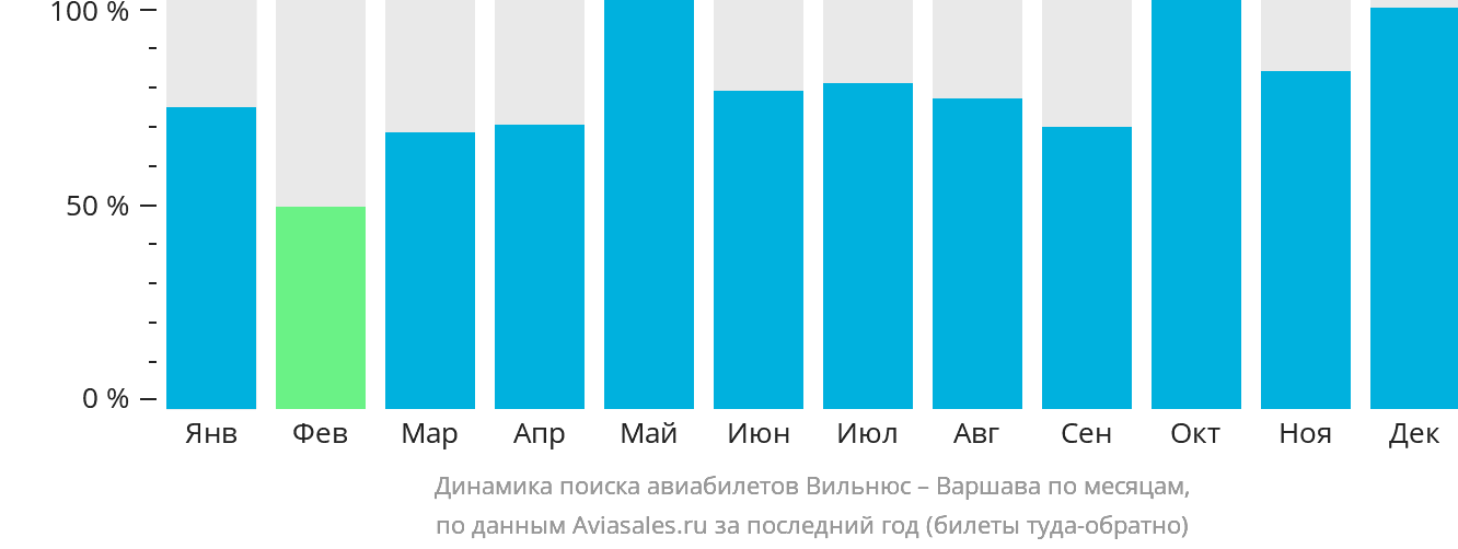 Динамика поиска авиабилетов из Вильнюса в Варшаву по месяцам