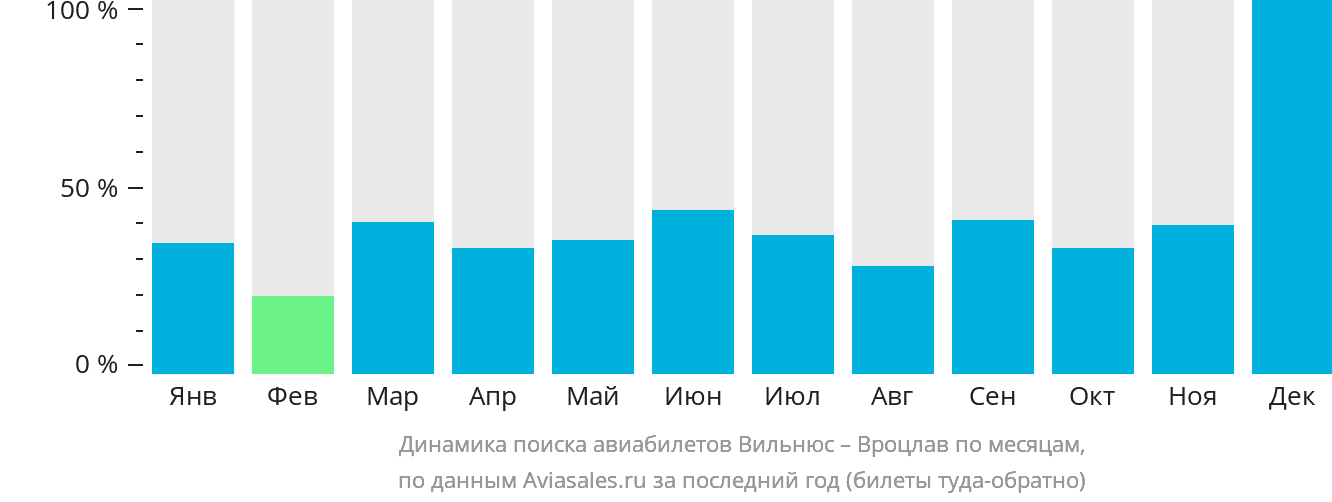 Динамика поиска авиабилетов из Вильнюса в Вроцлав по месяцам