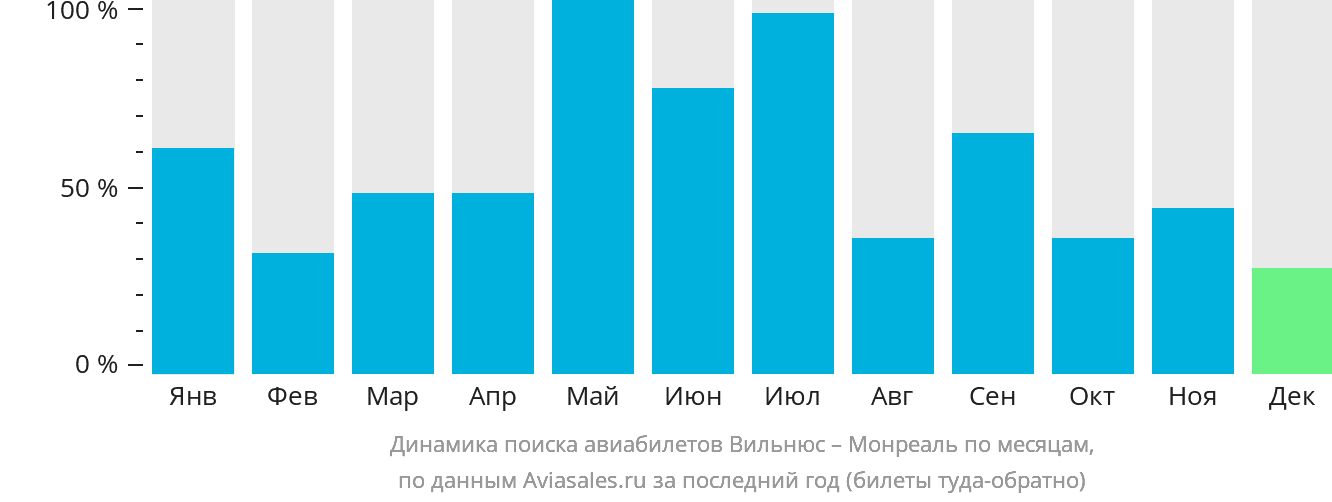 Динамика поиска авиабилетов из Вильнюса в Монреаль по месяцам