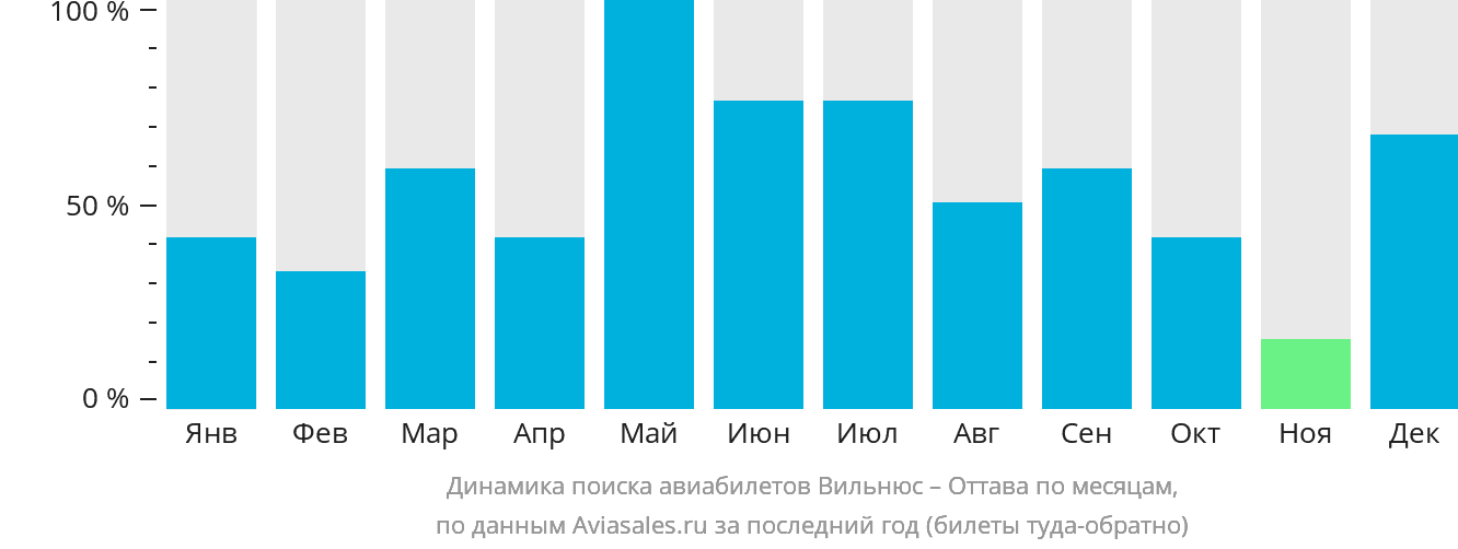 Динамика поиска авиабилетов из Вильнюса в Оттаву по месяцам