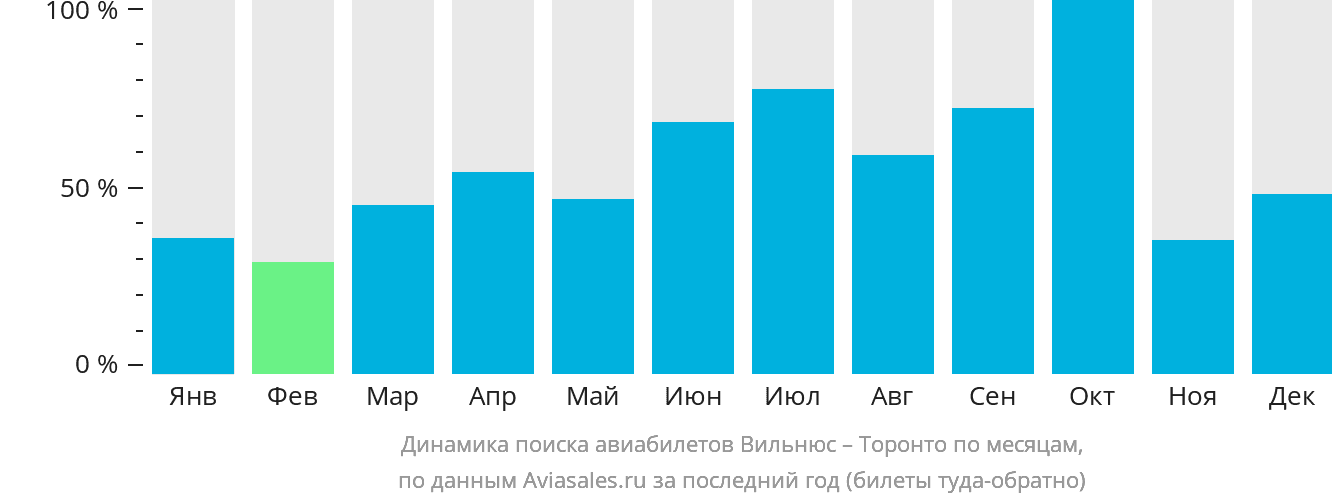 Динамика поиска авиабилетов из Вильнюса в Торонто по месяцам