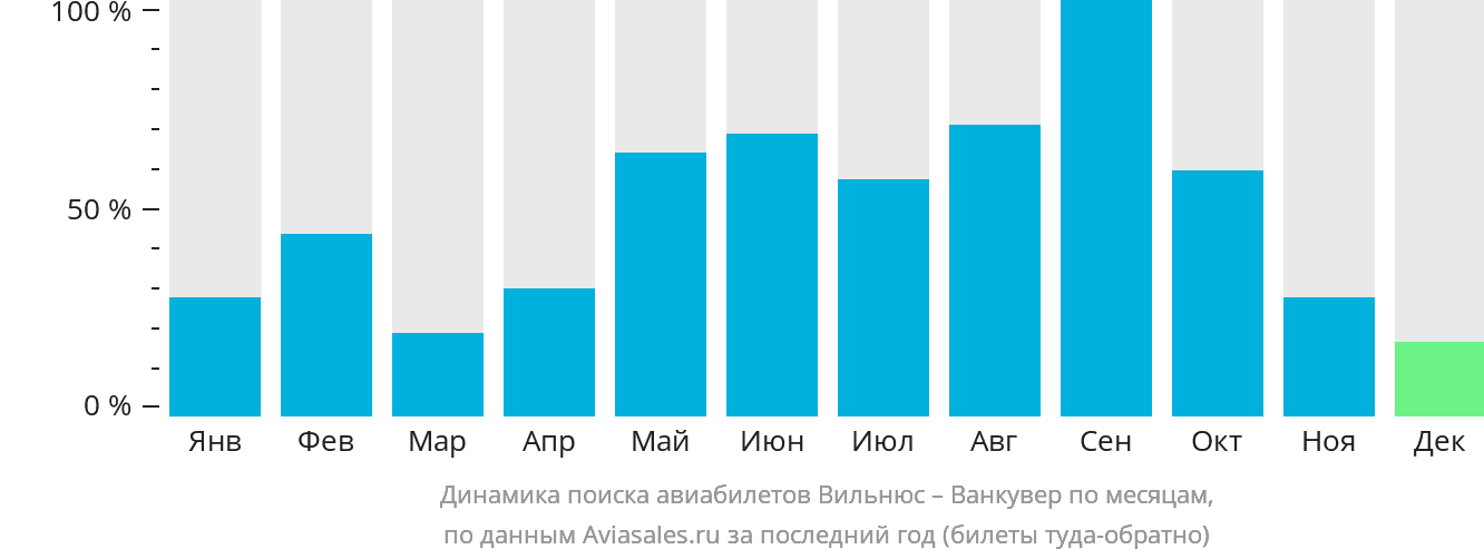 Динамика поиска авиабилетов из Вильнюса в Ванкувер по месяцам