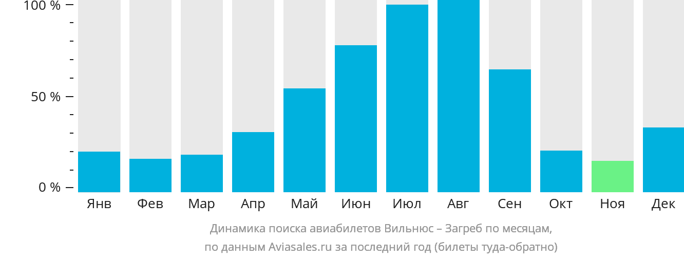 Динамика поиска авиабилетов из Вильнюса в Загреб по месяцам