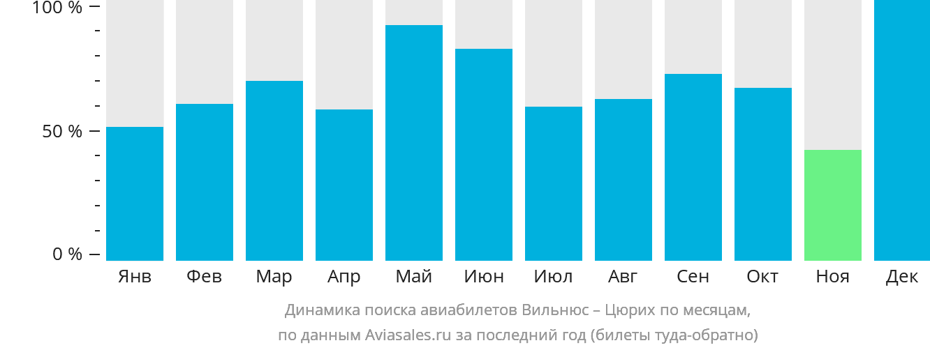 Динамика поиска авиабилетов из Вильнюса в Цюрих по месяцам