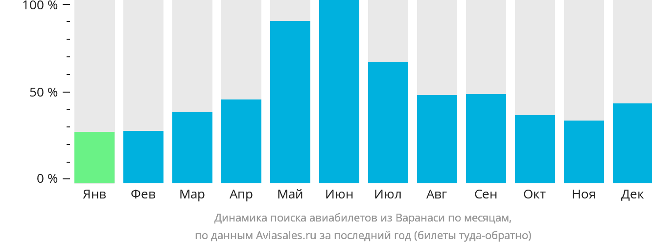 Динамика поиска авиабилетов из Варанаси по месяцам