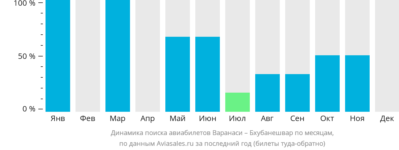 Динамика поиска авиабилетов из Варанаси в Бхубанешвар по месяцам