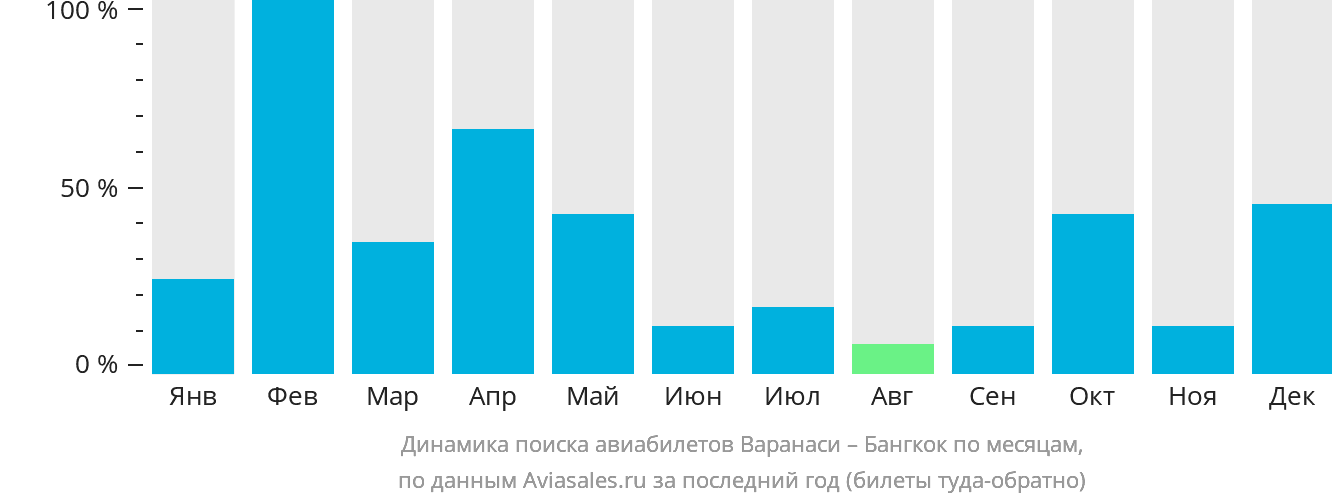 Динамика поиска авиабилетов из Варанаси в Бангкок по месяцам