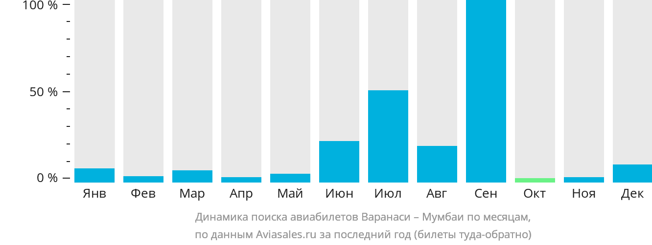 Динамика поиска авиабилетов из Варанаси в Мумбаи по месяцам