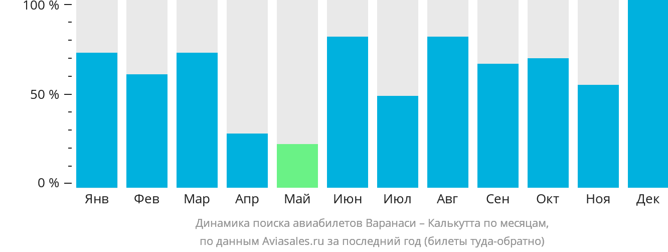 Динамика поиска авиабилетов из Варанаси в Калькутту по месяцам