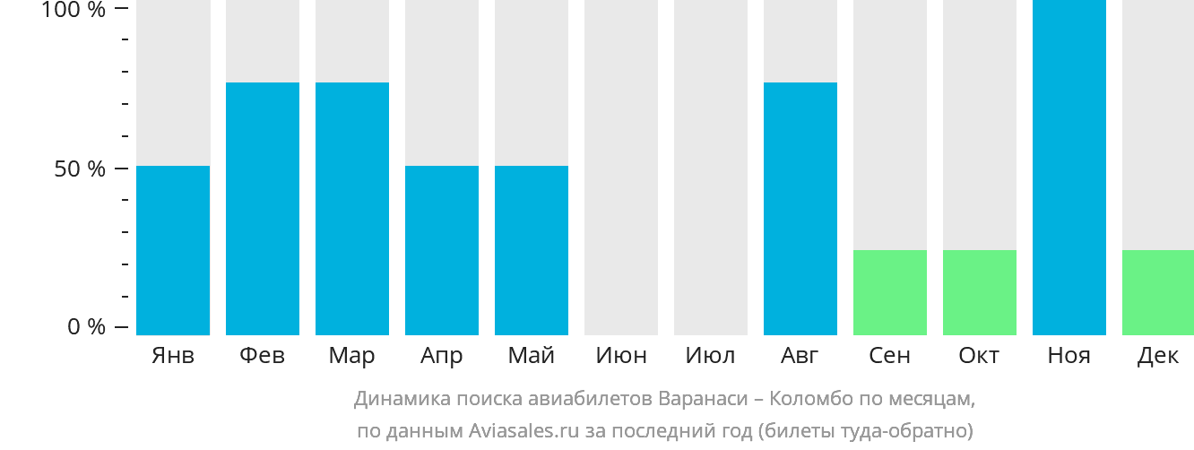 Динамика поиска авиабилетов из Варанаси в Коломбо по месяцам
