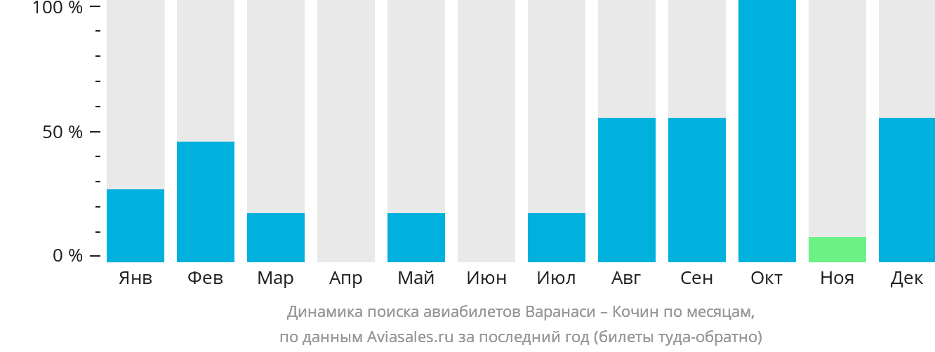 Динамика поиска авиабилетов из Варанаси в Кочин по месяцам