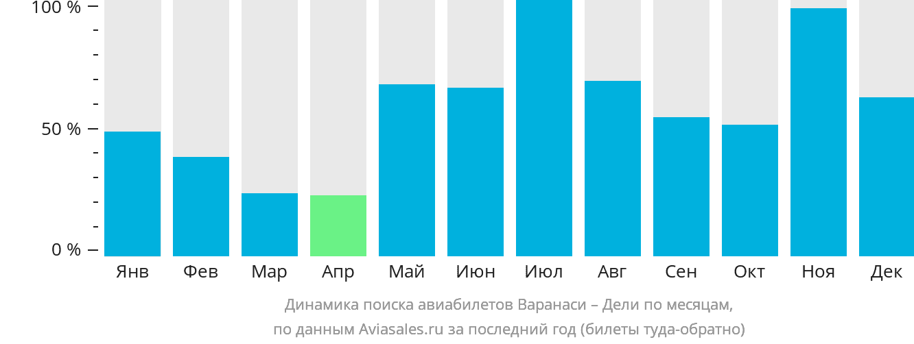 Динамика поиска авиабилетов из Варанаси в Дели по месяцам