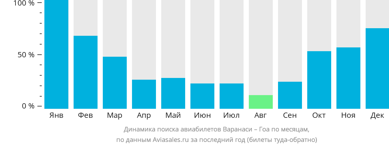 Динамика поиска авиабилетов из Варанаси в Гоа по месяцам