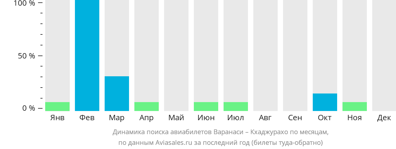 Динамика поиска авиабилетов из Варанаси в Кхаджурахо по месяцам